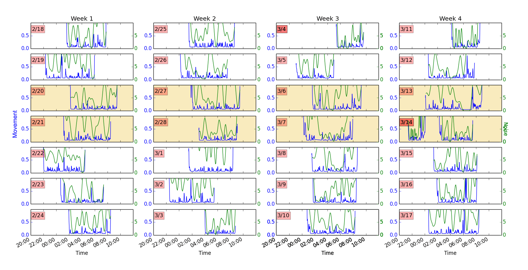 example SleepCoacher data